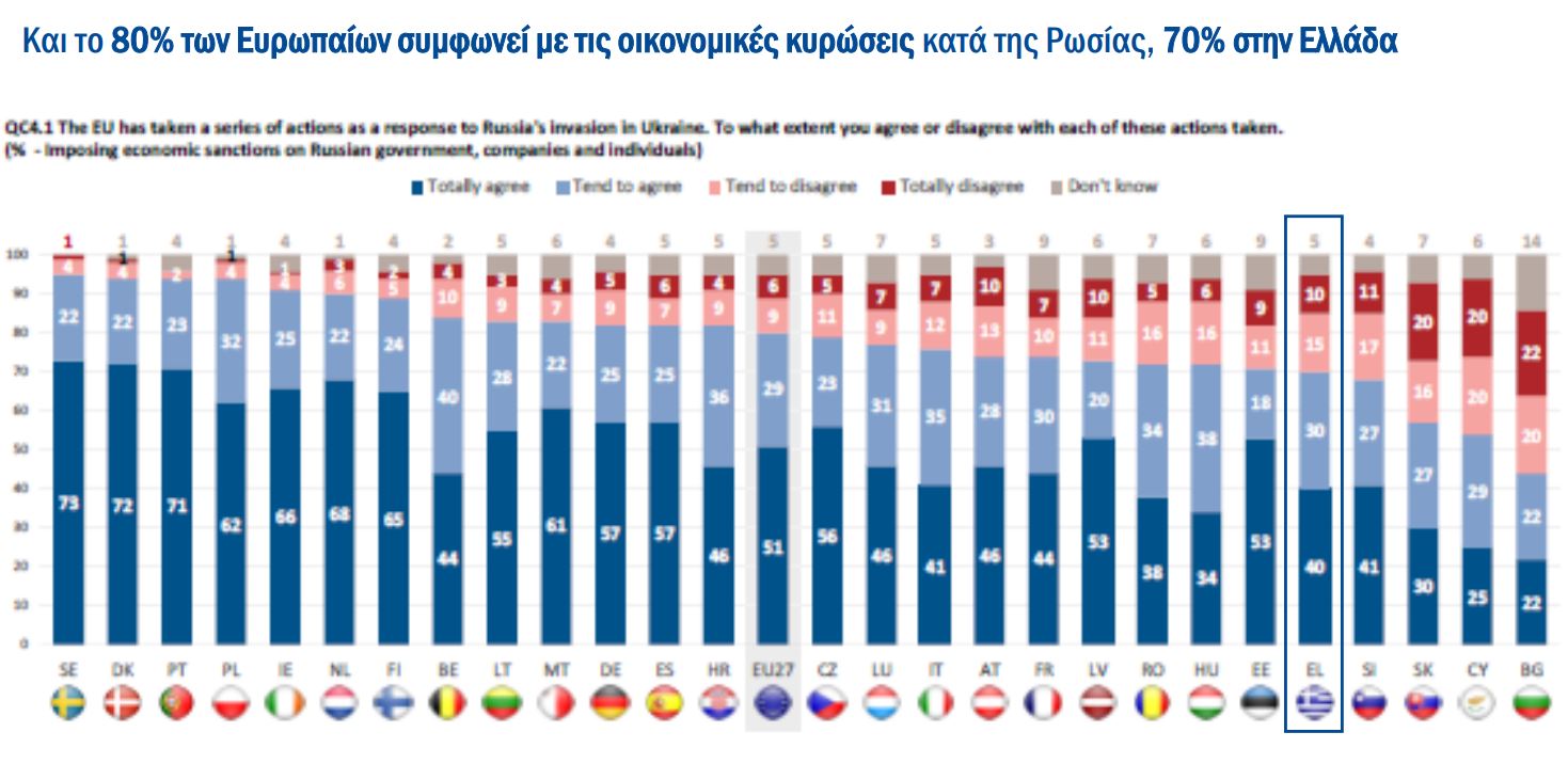 Ευρωβαρόμετρο: Ανήσυχοι οι Έλληνες για τις συνέπειες του πολέμου στην καθημερινότητά τους-4