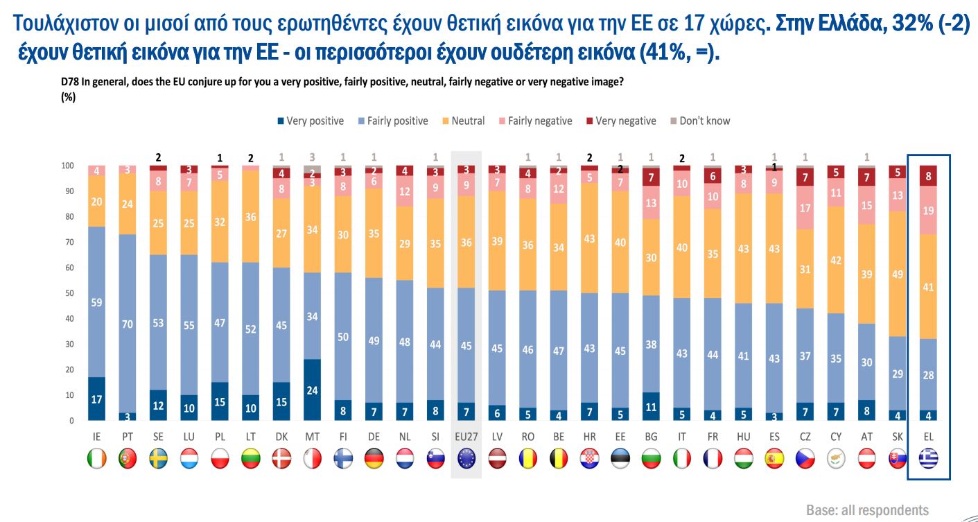 Ευρωβαρόμετρο: Ανήσυχοι οι Έλληνες για τις συνέπειες του πολέμου στην καθημερινότητά τους-6