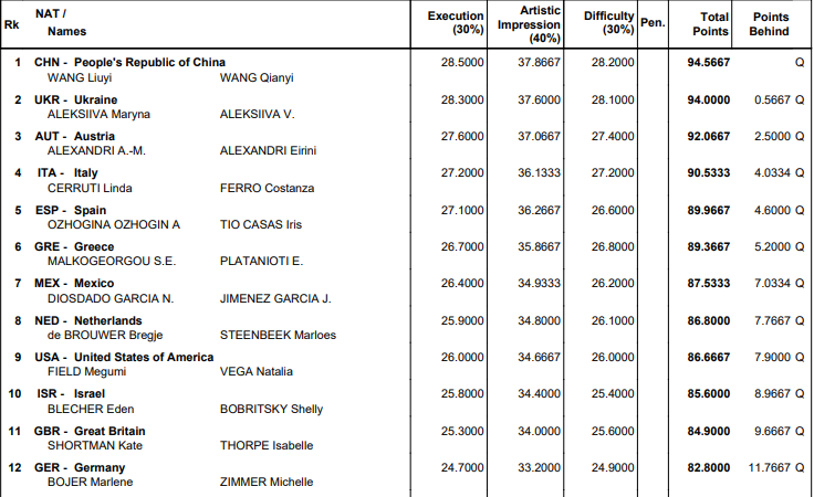 Παγκόσμιο Πρωτάθλημα Υγρού Στίβου: Στον τελικό του ελεύθερου στο ντουέτο Πλατανιώτη και Μαλκογεώργου-1