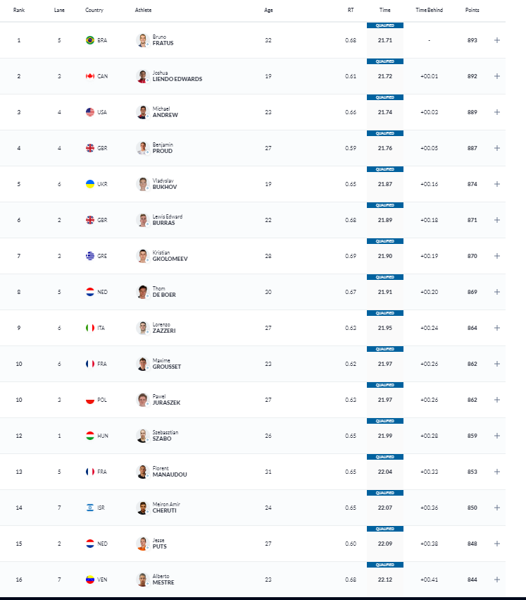 Παγκόσμιο Πρωτάθλημα Υγρού Στίβου: Στα ημιτελικά των 50 μέτρων ελεύθερο ο Γκολομέεβ-1