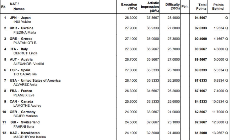 Παγκόσμιο Πρωτάθλημα Υγρού Στίβου: Δεύτερος τελικός για την Πλατανιώτη-1