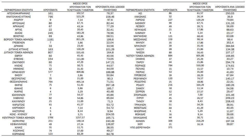 Κορωνοϊός: 10.474 νέα κρούσματα – 17 θάνατοι, 88 διασωληνωμένοι-5