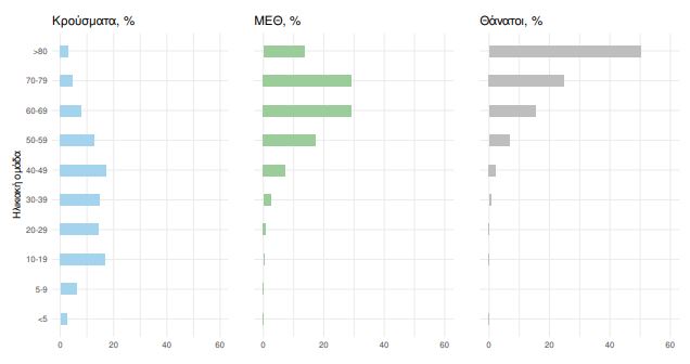 Κορωνοϊός: 12.537 κρούσματα, 14 θάνατοι και 96 διασωληνωμένοι-4