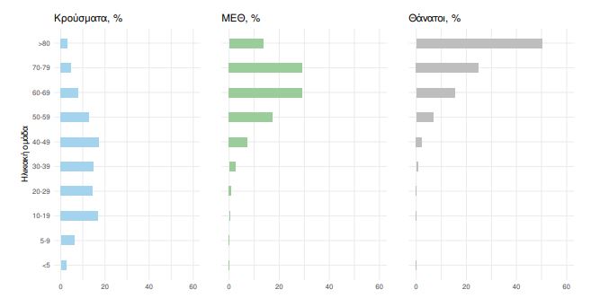 Κορωνοϊός: 10.474 νέα κρούσματα – 17 θάνατοι, 88 διασωληνωμένοι-4