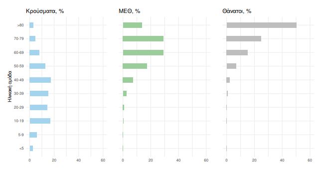 Κορωνοϊός: 15.498 κρούσματα σήμερα – 13 θάνατοι και 97 διασωληνωμένοι-4