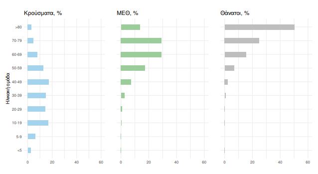 Κορωνοϊός: 11.972 κρούσματα σήμερα – 13 θάνατοι, 86 διασωληνωμένοι-4