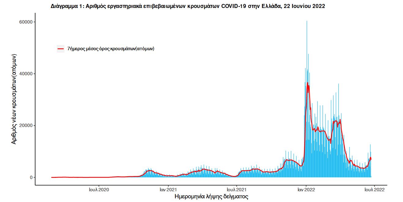 Κορωνοϊός: 10.528 κρούσματα, 9 θάνατοι και 94 διασωληνωμένοι-1