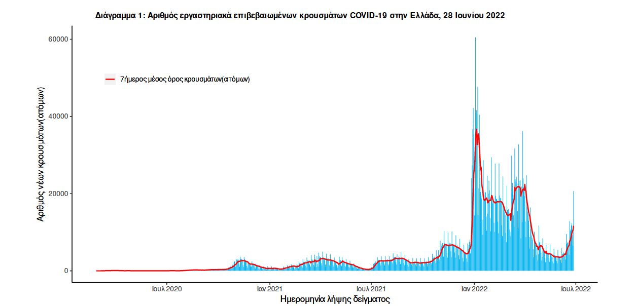 Κορωνοϊός: Άλμα με 20.084 κρούσματα – 16 θάνατοι και 95 διασωληνωμένοι-1