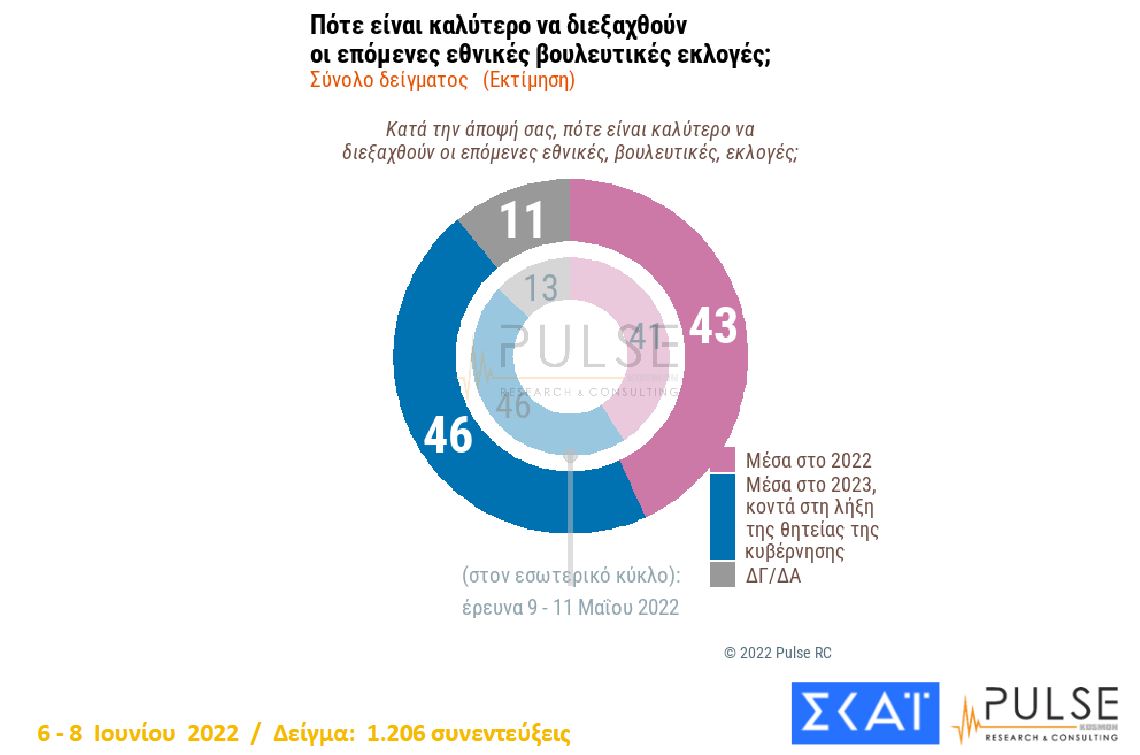 Δημοσκόπηση: Προβάδισμα 8 μονάδων της ΝΔ έναντι του ΣΥΡΙΖΑ-6