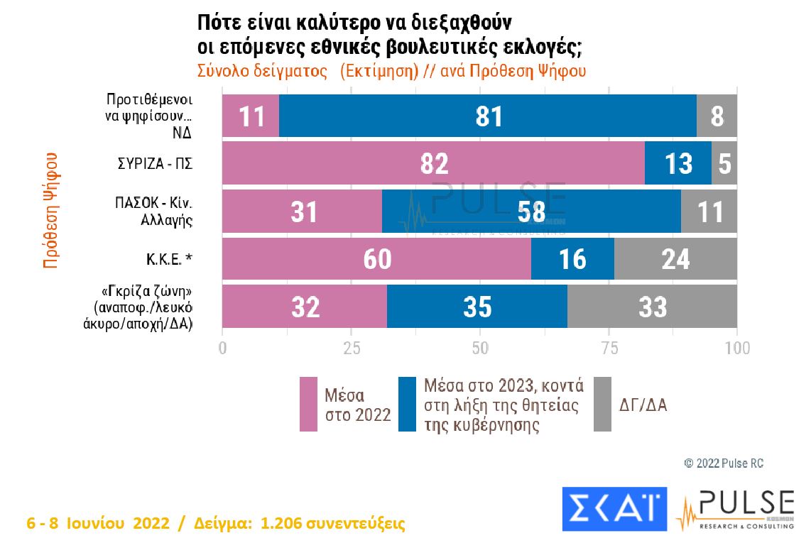 Δημοσκόπηση: Προβάδισμα 8 μονάδων της ΝΔ έναντι του ΣΥΡΙΖΑ-7