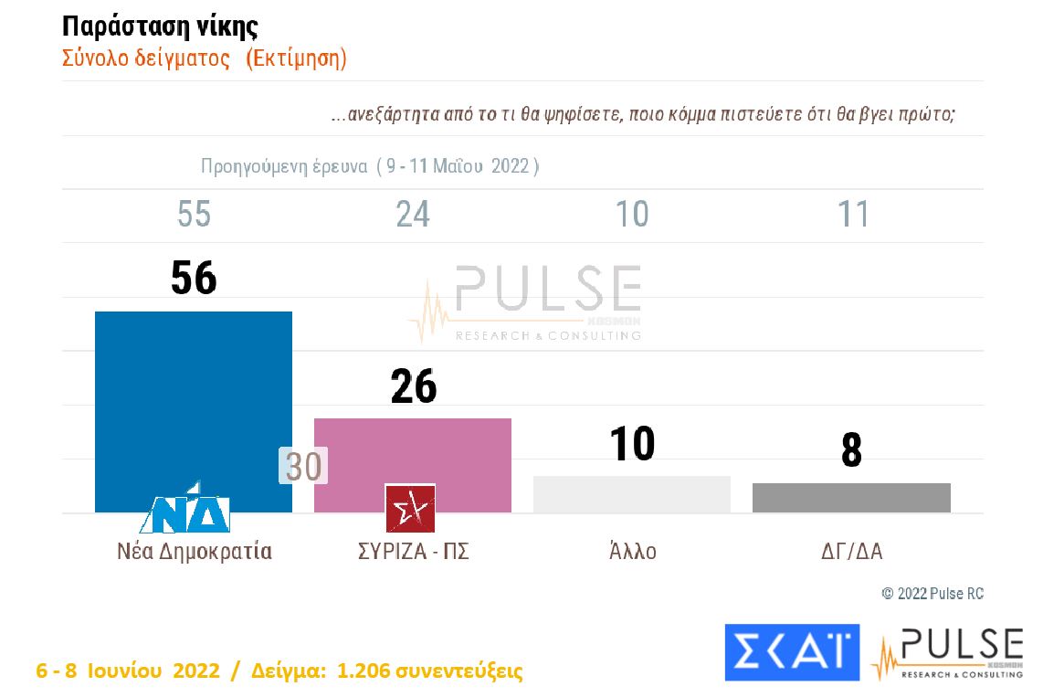 Δημοσκόπηση: Προβάδισμα 8 μονάδων της ΝΔ έναντι του ΣΥΡΙΖΑ-5