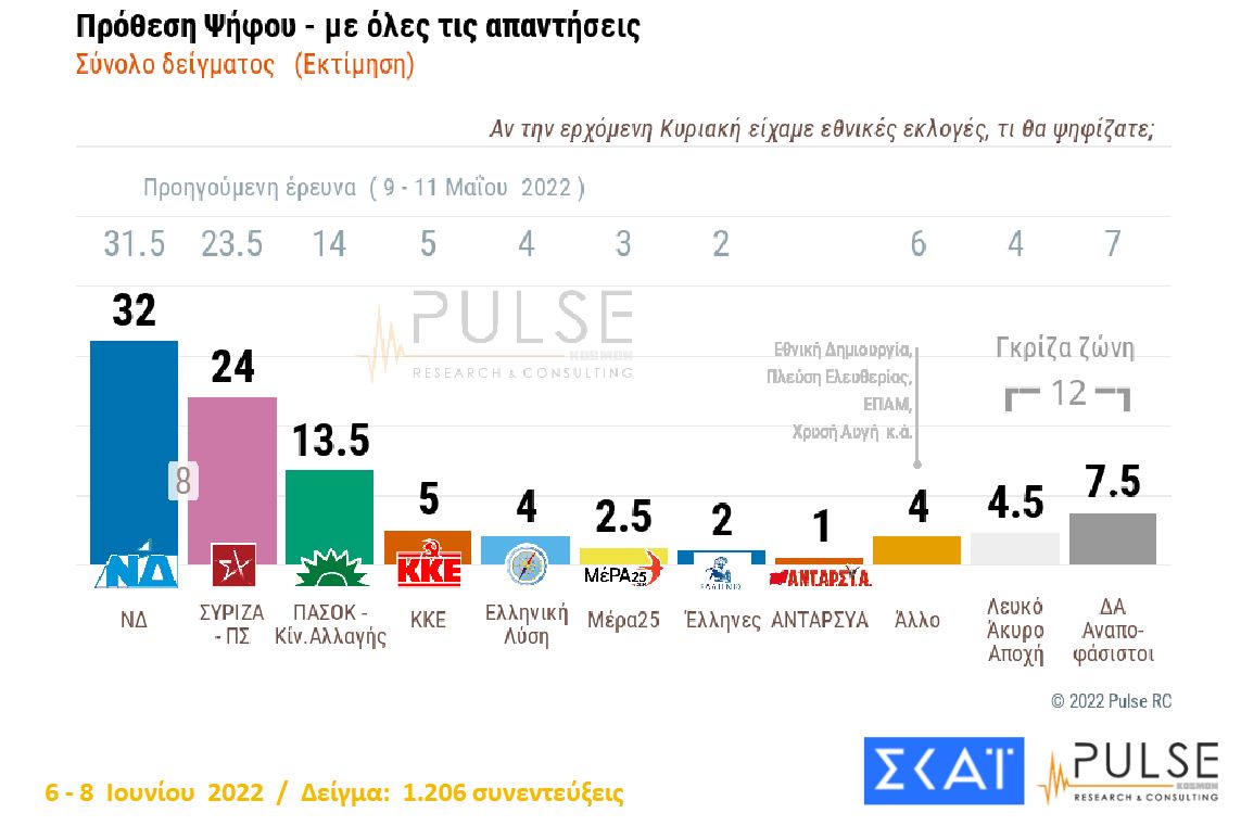 Δημοσκόπηση: Προβάδισμα 8 μονάδων της ΝΔ έναντι του ΣΥΡΙΖΑ-1