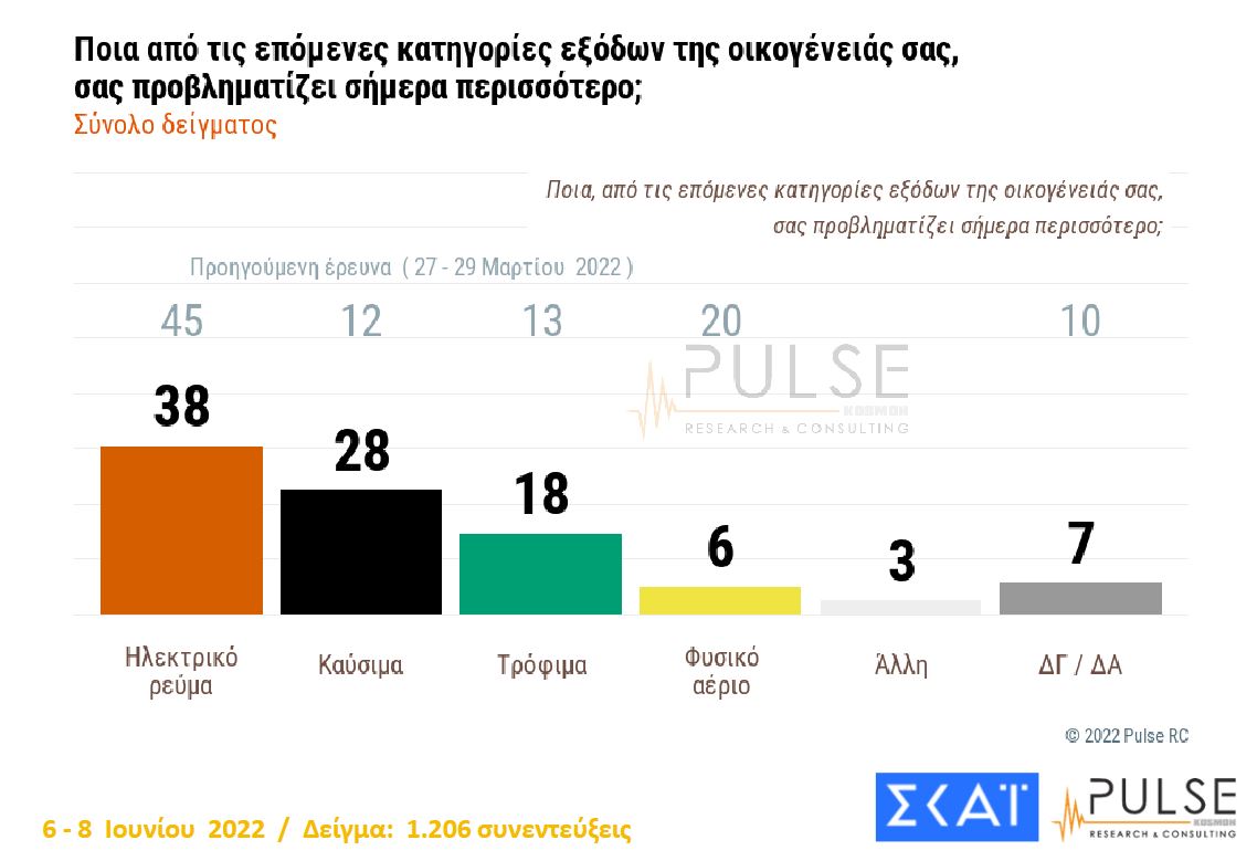 Δημοσκόπηση: Προβάδισμα 8 μονάδων της ΝΔ έναντι του ΣΥΡΙΖΑ-15