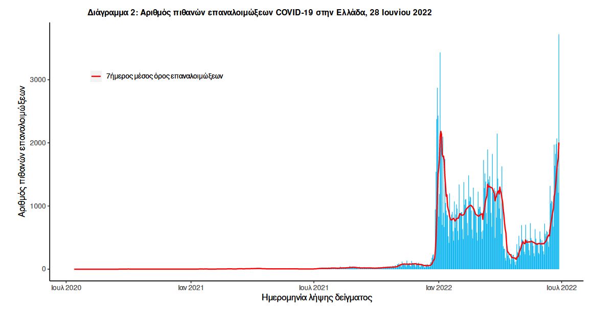 Κορωνοϊός: Άλμα με 20.084 κρούσματα – 16 θάνατοι και 95 διασωληνωμένοι-2