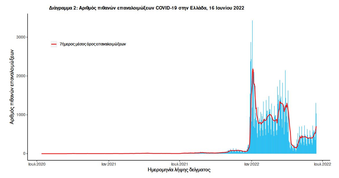 Κορωνοϊός: 7.158 νέα κρούσματα, 8 θάνατοι, 102 διασωληνωμένοι-2