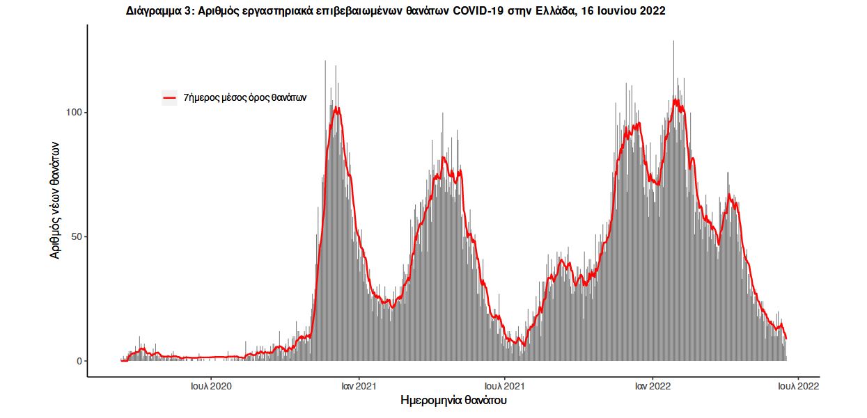 Κορωνοϊός: 7.158 νέα κρούσματα, 8 θάνατοι, 102 διασωληνωμένοι-3