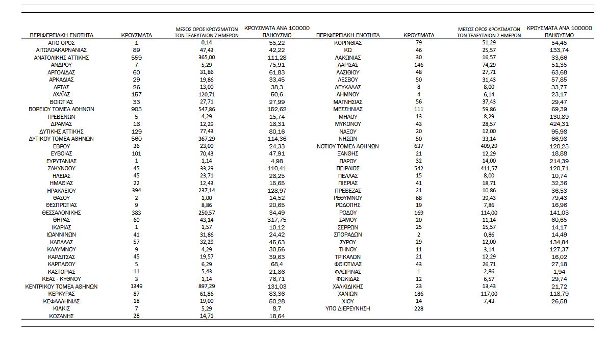 Κορωνοϊός: 7.158 νέα κρούσματα, 8 θάνατοι, 102 διασωληνωμένοι-4
