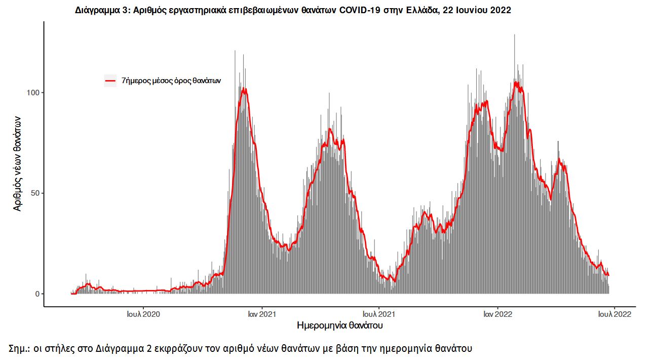Κορωνοϊός: 10.528 κρούσματα, 9 θάνατοι και 94 διασωληνωμένοι-3