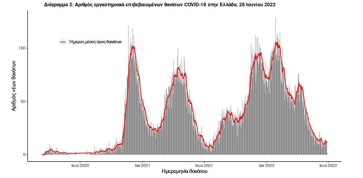 Κορωνοϊός: Άλμα με 20.084 κρούσματα – 16 θάνατοι και 95 διασωληνωμένοι-3