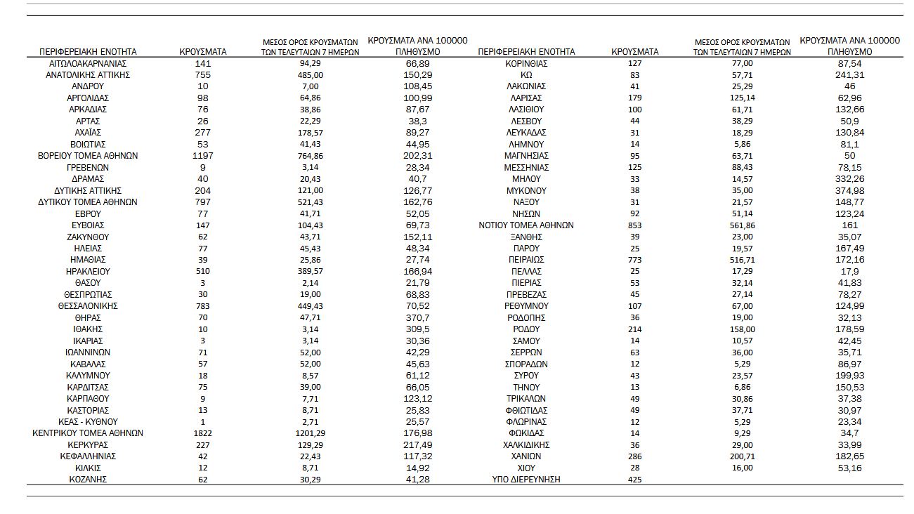 Κορωνοϊός: 10.528 κρούσματα, 9 θάνατοι και 94 διασωληνωμένοι-4