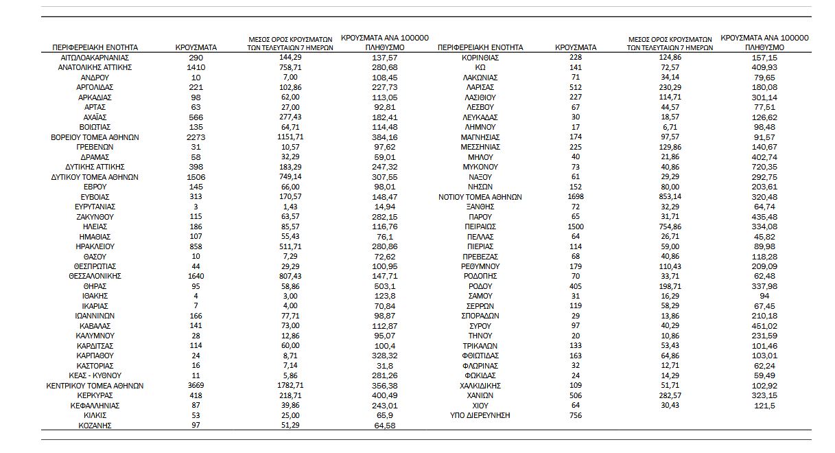 Κορωνοϊός: Άλμα με 20.084 κρούσματα – 16 θάνατοι και 95 διασωληνωμένοι-4