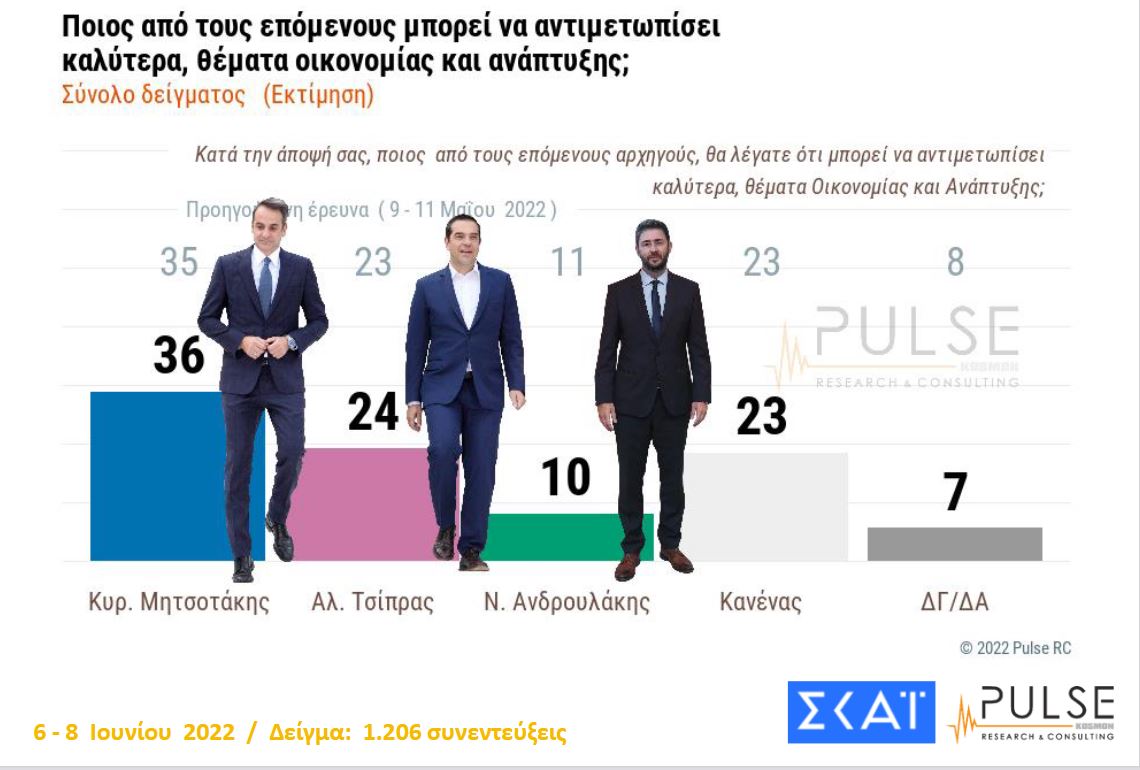 Δημοσκόπηση: Προβάδισμα 8 μονάδων της ΝΔ έναντι του ΣΥΡΙΖΑ-11