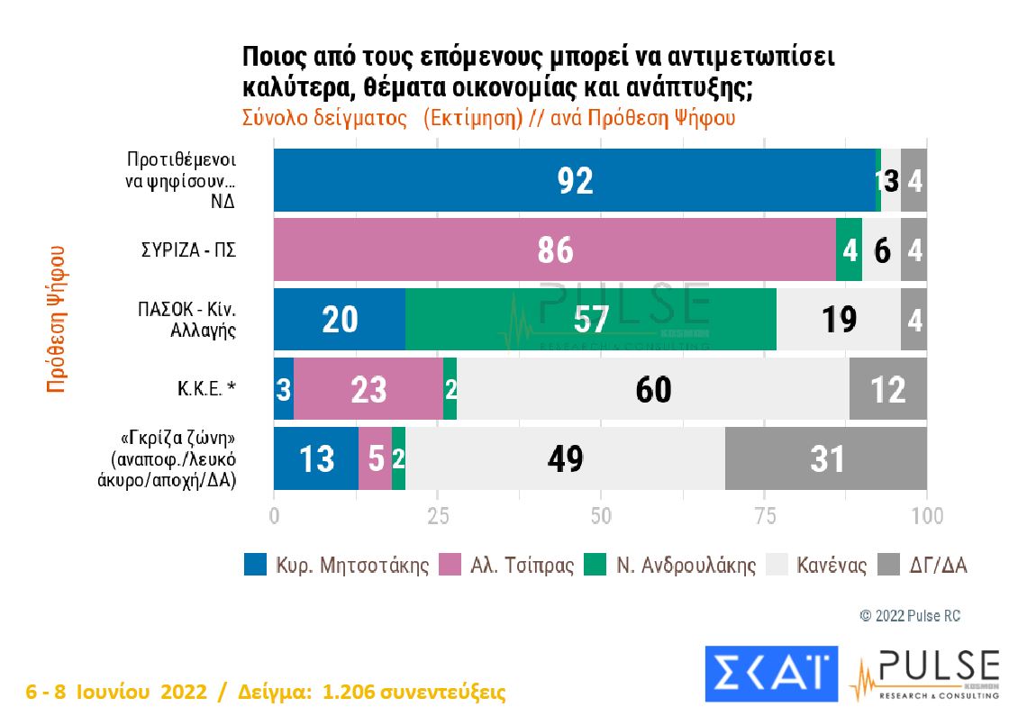 Δημοσκόπηση: Προβάδισμα 8 μονάδων της ΝΔ έναντι του ΣΥΡΙΖΑ-12