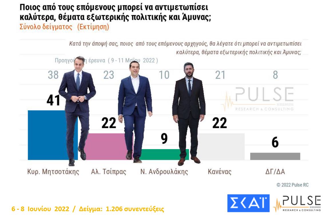 Δημοσκόπηση: Προβάδισμα 8 μονάδων της ΝΔ έναντι του ΣΥΡΙΖΑ-9