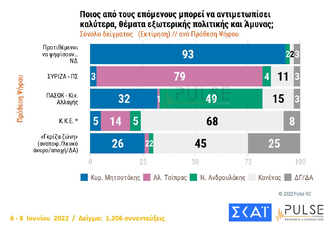Δημοσκόπηση: Προβάδισμα 8 μονάδων της ΝΔ έναντι του ΣΥΡΙΖΑ-10