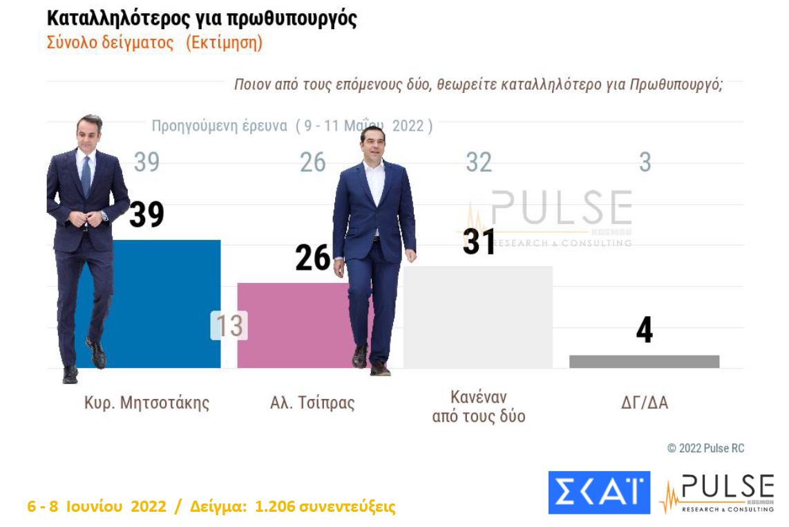 Δημοσκόπηση: Προβάδισμα 8 μονάδων της ΝΔ έναντι του ΣΥΡΙΖΑ-8