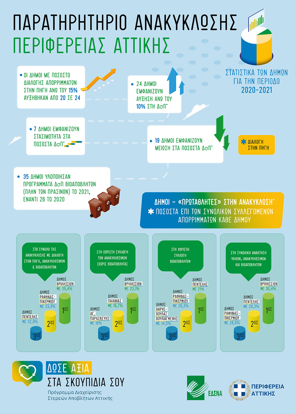 Παρουσίαση της ηλεκτρονικής πλατφόρμας recycle attica.gr – Οι Δήμοι που ανακηρύχτηκαν «πρωταθλητές» στην ανακύκλωση-1