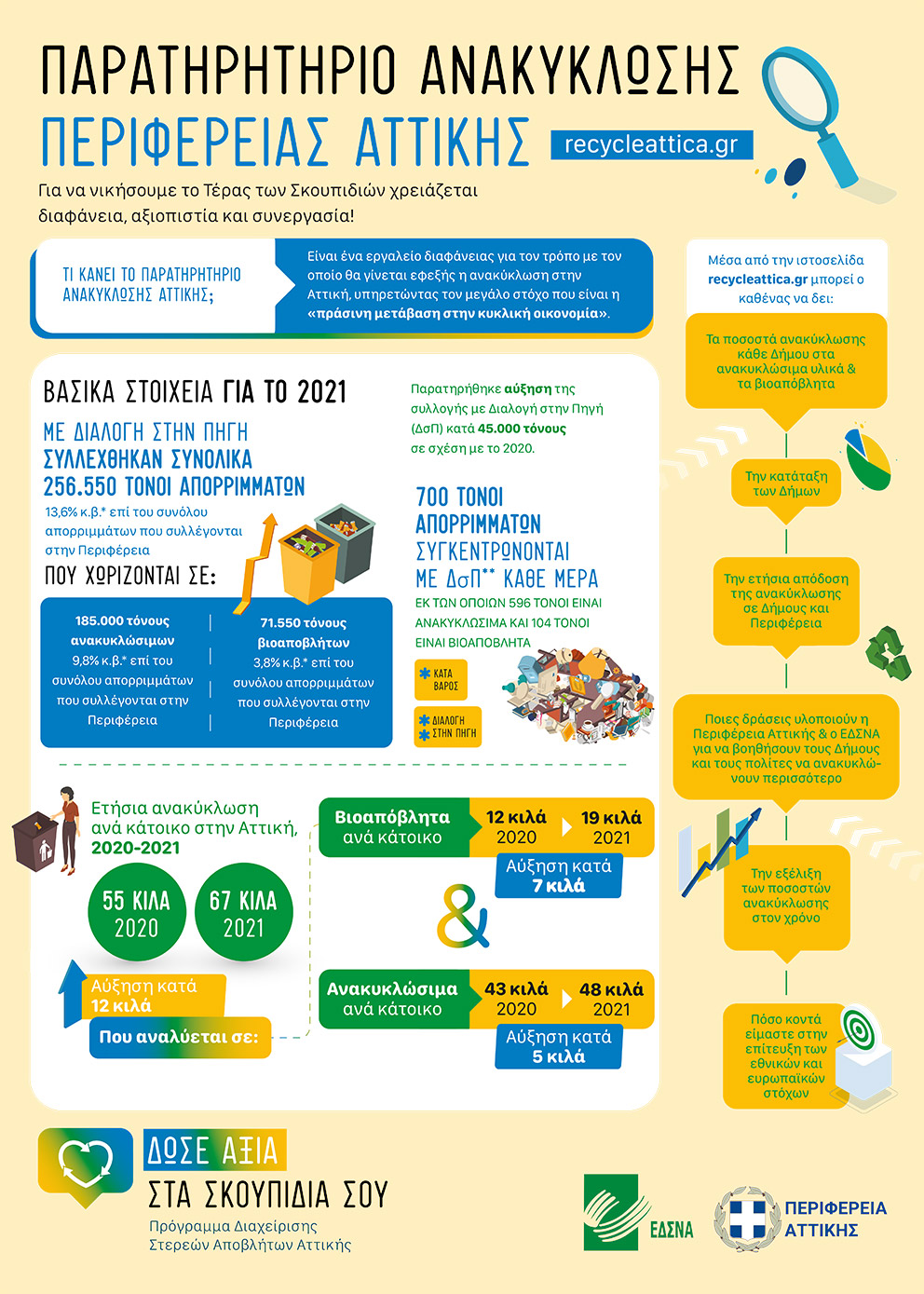 Παρουσίαση της ηλεκτρονικής πλατφόρμας recycle attica.gr – Οι Δήμοι που ανακηρύχτηκαν «πρωταθλητές» στην ανακύκλωση-2