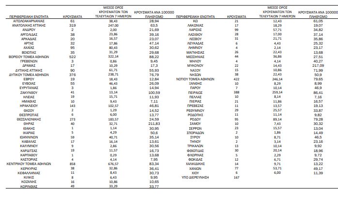 Κορωνοϊός: 4.496 κρούσματα σήμερα, 13 θάνατοι, 115 διασωληνωμένοι-4