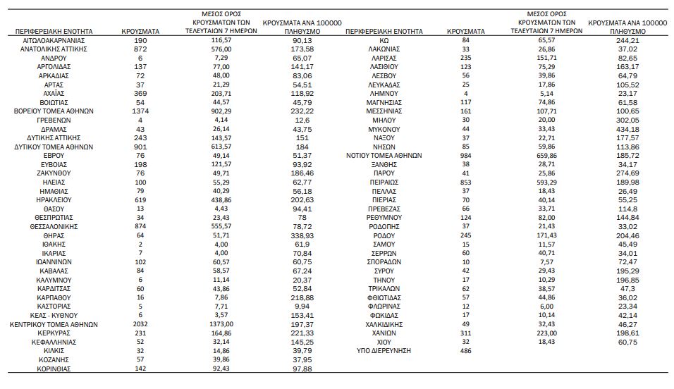 Κορωνοϊός: 11.972 κρούσματα σήμερα – 13 θάνατοι, 86 διασωληνωμένοι-5