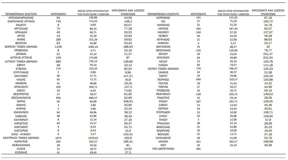 Κορωνοϊός: 16.115 κρούσματα σήμερα, 9 θάνατοι και 95 διασωληνωμένοι-1