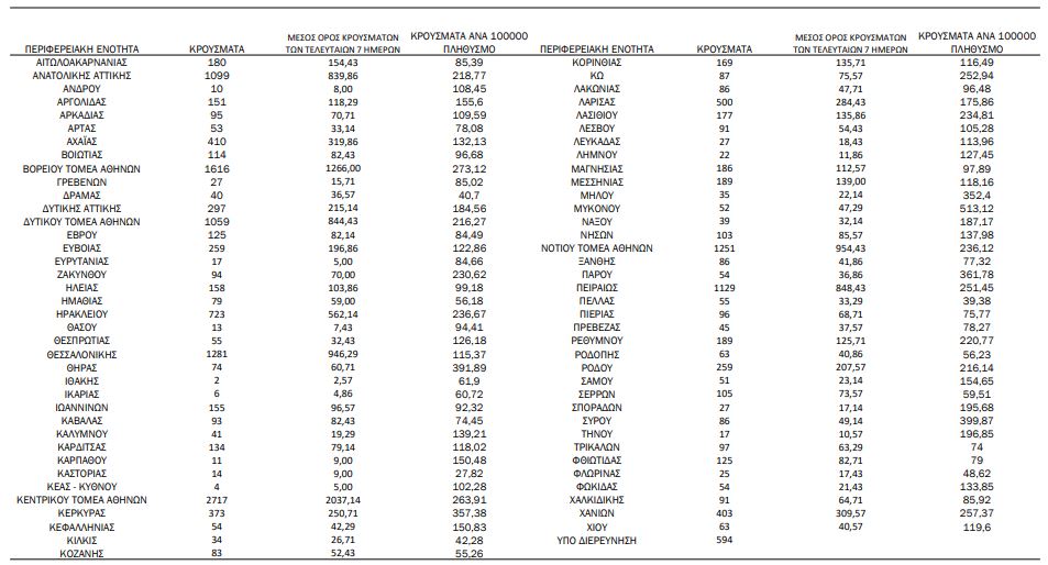 Κορωνοϊός: 15.498 κρούσματα σήμερα – 13 θάνατοι και 97 διασωληνωμένοι-5