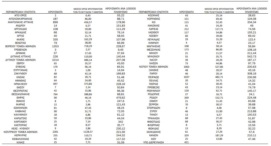 Κορωνοϊός: 12.537 κρούσματα, 14 θάνατοι και 96 διασωληνωμένοι-5