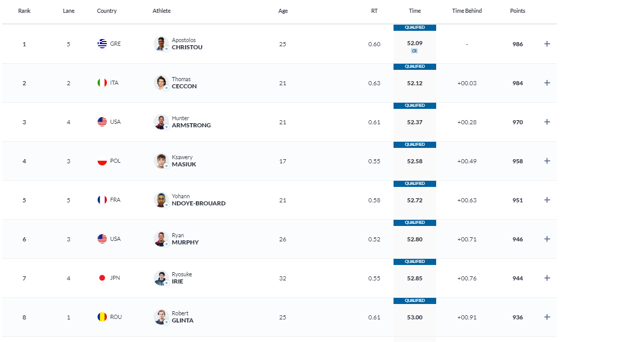 Παγκόσμιο Πρωτάθλημα Υγρού Στίβου: Στον τελικό των 100 μέτρων ύπτιο ο Χρήστου-1
