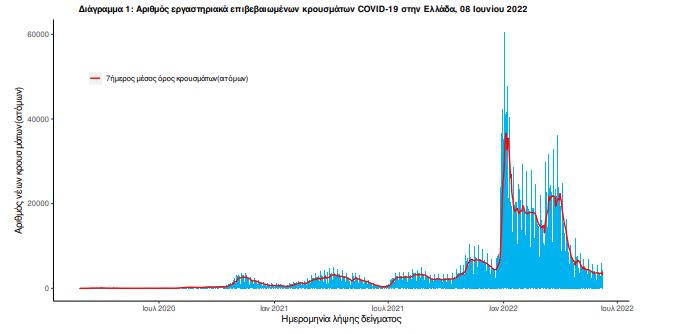 Κορωνοϊός: 4.496 κρούσματα σήμερα, 13 θάνατοι, 115 διασωληνωμένοι-1