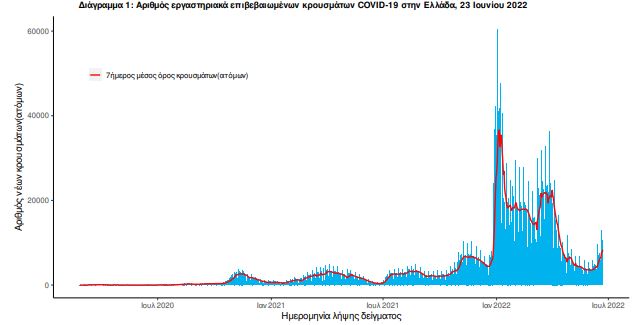 Κορωνοϊός: 10.474 νέα κρούσματα – 17 θάνατοι, 88 διασωληνωμένοι-1