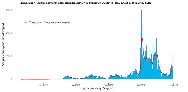 Κορωνοϊός: 15.498 κρούσματα σήμερα – 13 θάνατοι και 97 διασωληνωμένοι-1