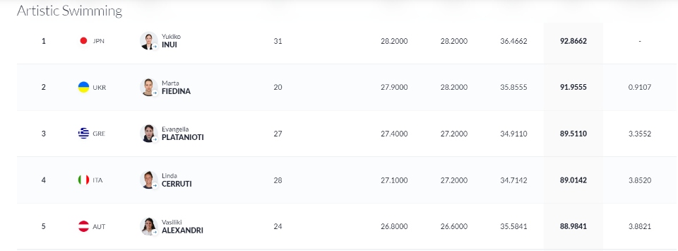 Παγκόσμιο Πρωτάθλημα Υγρού Στίβου: Χάλκινο μετάλλιο για την Ευαγγελία Πλατανιώτη-1