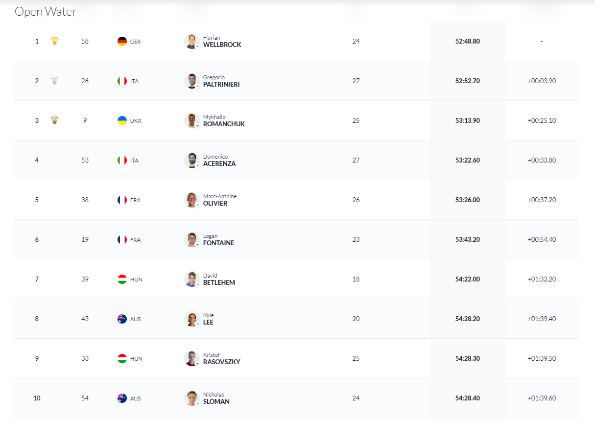 Παγκόσμιο Πρωτάθλημα Υγρού Στίβου: Δωδέκατος ο Κυνηγάκης στα 5 χιλιόμετρα ανοιχτής θάλασσας-1