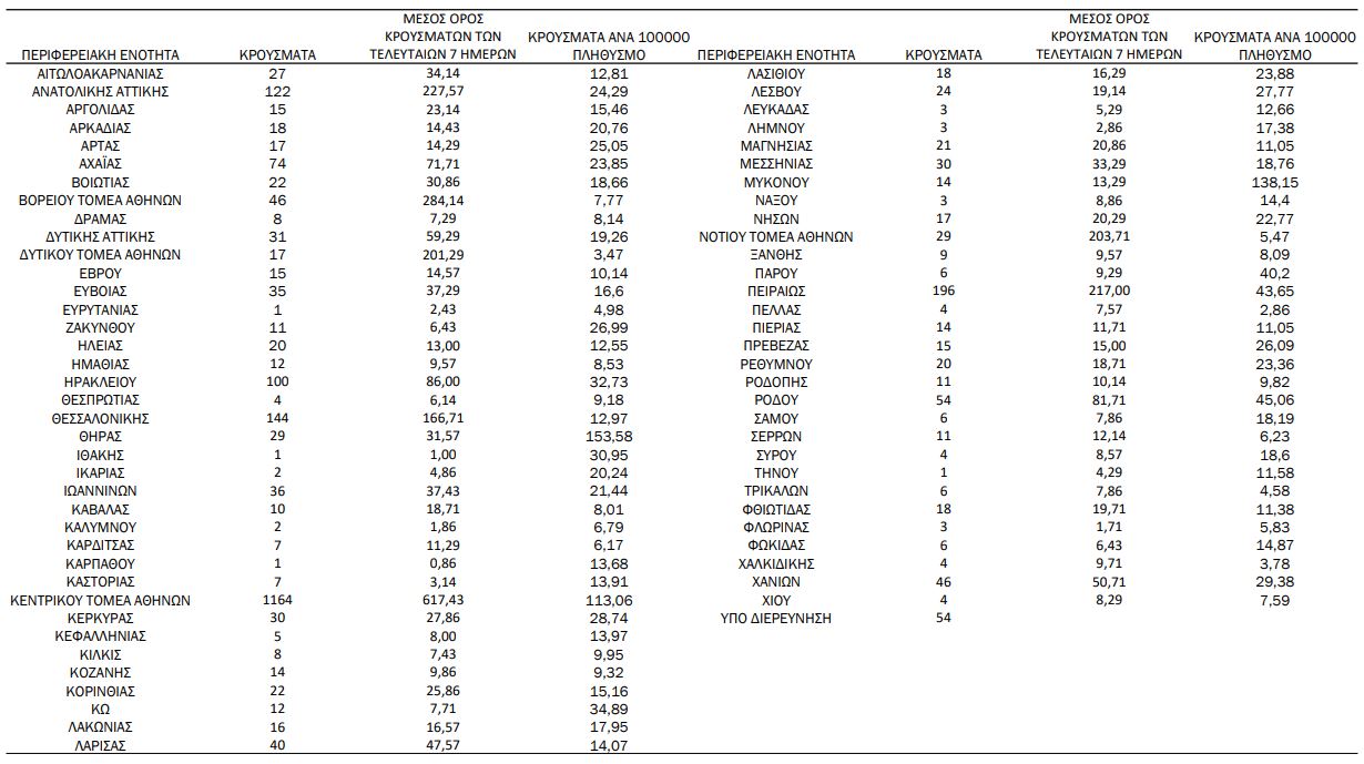 Κορωνοϊός: 2.501 νέα κρούσματα, 10 θάνατοι, 119 διασωληνωμένοι-1
