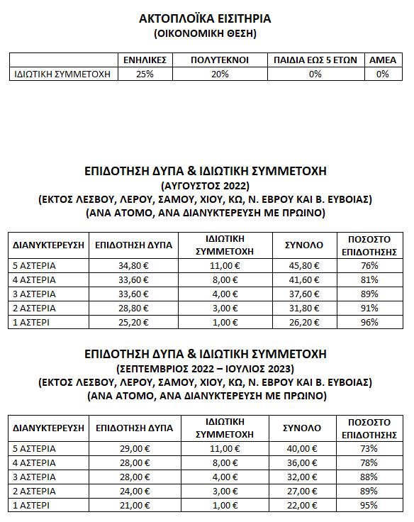 Κοινωνικός τουρισμός 2022: Ξεκινούν την Τετάρτη οι αιτήσεις – Ποιοι είναι οι δικαιούχοι-1