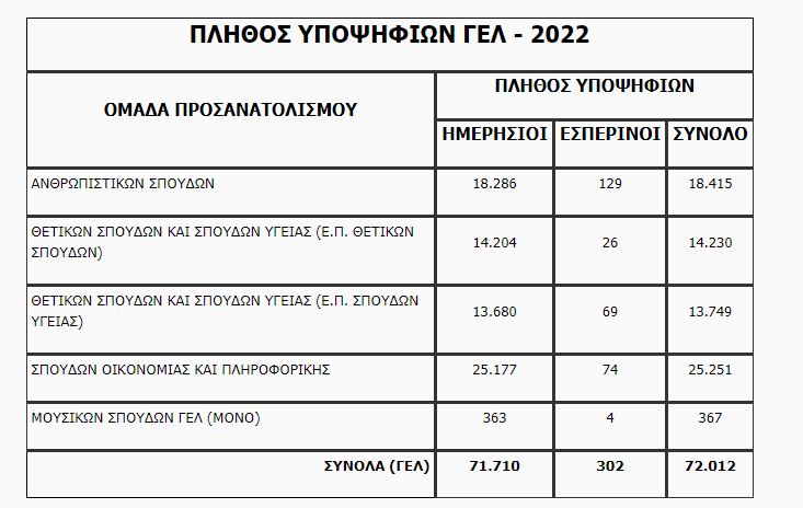 Πανελλαδικές Εξετάσεις: Πώς υπολογίζετε τα μόρια – Οι συντελεστές βαρύτητας και τα στατιστικά-1