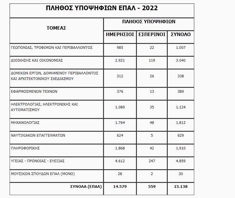 Πανελλαδικές Εξετάσεις: Πώς υπολογίζετε τα μόρια – Οι συντελεστές βαρύτητας και τα στατιστικά-2