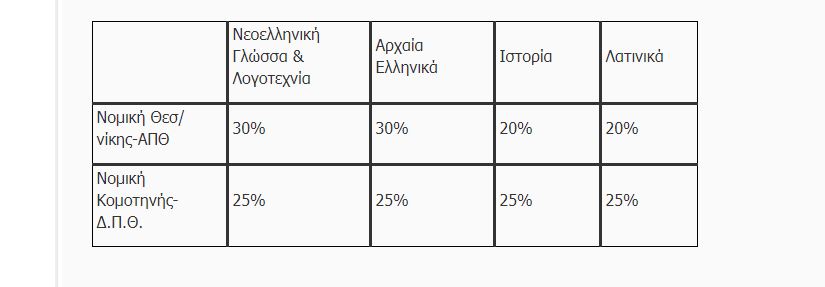 Πανελλαδικές Εξετάσεις: Πώς υπολογίζετε τα μόρια – Οι συντελεστές βαρύτητας και τα στατιστικά-3