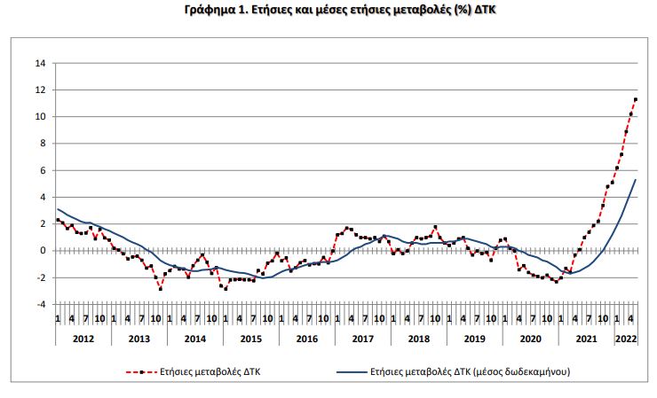Στο 11,3% ο πληθωρισμός τον Μάιο-1