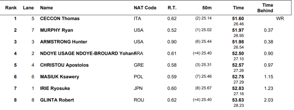 Απόστολος Χρήστου: Πέμπτος στον κόσμο στα 100 μέτρα ύπτιο-1